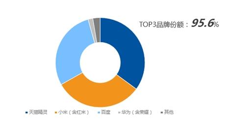图1:2020年H1中国智能音箱市场品牌销量份额,奥维云网(AVC)推总数据