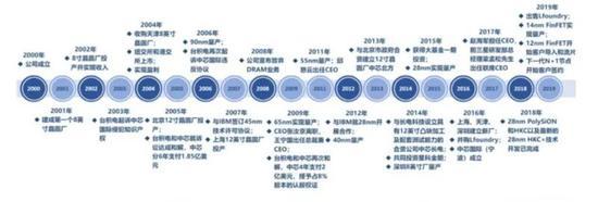 ▲中芯国际成立以来主要历程