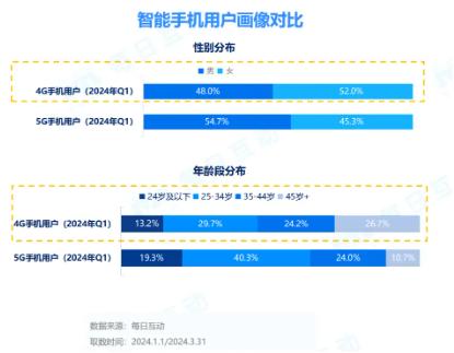 每日互动发布2024一季度5G智能手机报告：安卓“进”，iOS“退”，5G市场“春意浓”