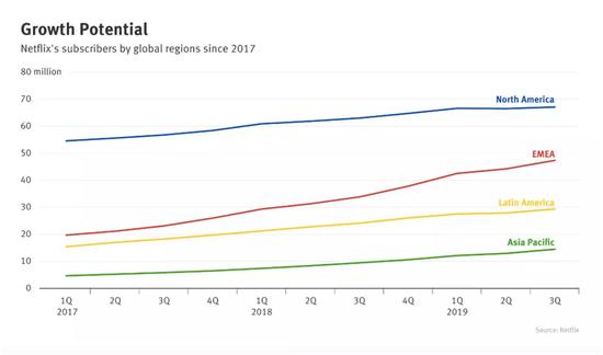 Netflix2017年-2019年用户增长图(蓝:北美、红:欧洲、黄:拉美、绿:亚太)