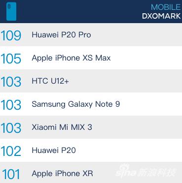 iPhone XR在总榜中排名第七