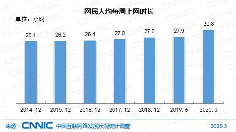 图 12 网民人均每周上网时长