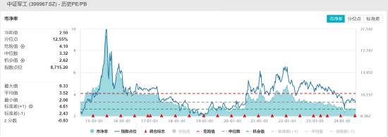 ETF日报：当前军工板块估值处于相对历史低位，可适当关注军工ETF