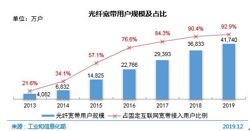 图 16 光纤宽带用户规模及占比