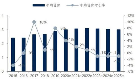 ▲CIS产品销售单价(美元)及增长率