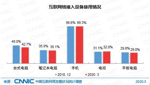 图 11 互联网络接入设备使用情况