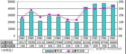 百度业绩数据(雷帝网配图)