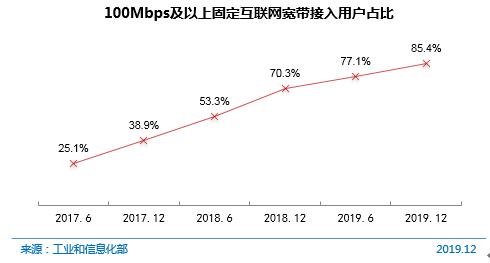图 15 100Mbps及以上固定互联网宽带接入用户占比