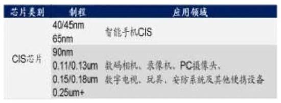 ▲CIS芯片的主要成熟制程