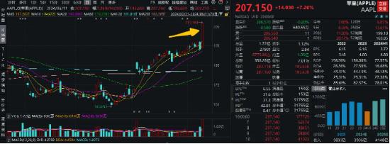 旱地拔葱式的长阳！苹果市值暴增1.56万亿元！电子ETF（515260）早盘冲高1.6%，超1400万资金提前埋伏！