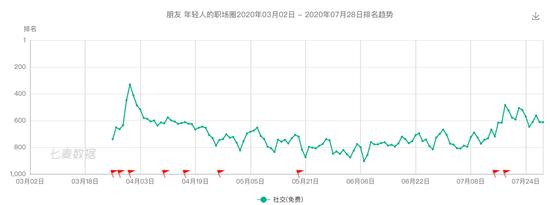朋友App社交榜排名趋势 图源:七麦数据