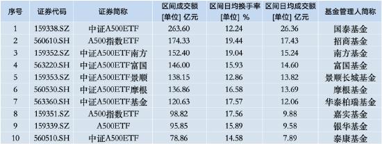 本周招商A500指数ETF（560610）资金净流入13.55亿元，同类倒数第二！本月以来日均换手率为19.44%