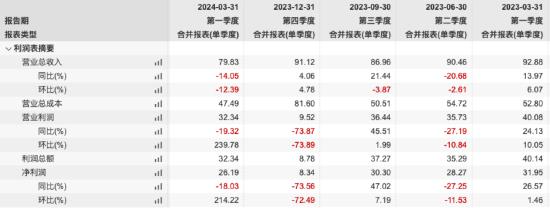 千亿券商高层大变动，国泰君安证券“70后”董事安洪军离任，一季度营收利润双降