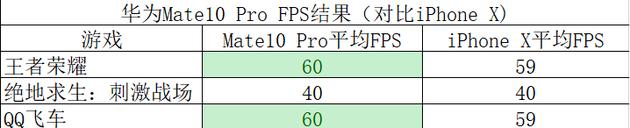 华为Mate10 Pro FPS结果(对比iPhone X)