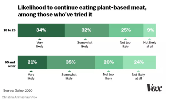 想再次尝试植物肉的美国消费者情况 来源:Gallup,2020