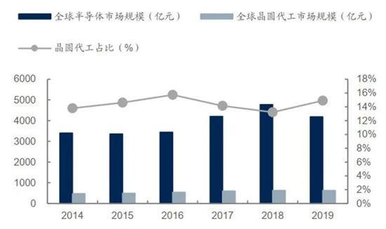 ▲全球半导体市场规模及晶圆代工市场规模