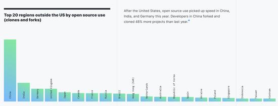 中国的 GitHub 用户已全球第二,仅次于美国(图片来源:https://octoverse.github.com/)