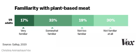 美国消费者对植物肉的熟悉程度 来源:Gallup,2020