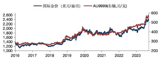 华安基金：黄金短期震荡，关注美国经济与财政的中长期矛盾加重