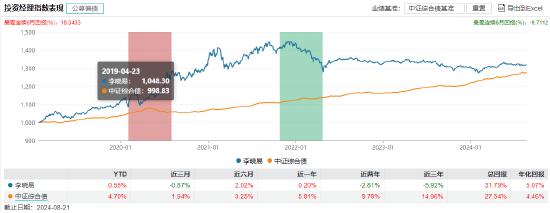 盘点首批公募MOM产品：招商惠润一年定开已清盘 建信鹏华等4只产品亏超21%