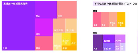 淘宝直播用户的偏爱统计 图源:《2020淘宝直播新经济报告》