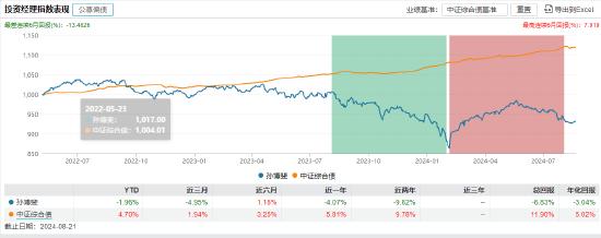 盘点首批公募MOM产品：招商惠润一年定开已清盘 建信鹏华等4只产品亏超21%