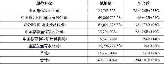 数据来源:亚太互联网络信息中心(APNIC)、中国互联网络信息中心(CNNIC)