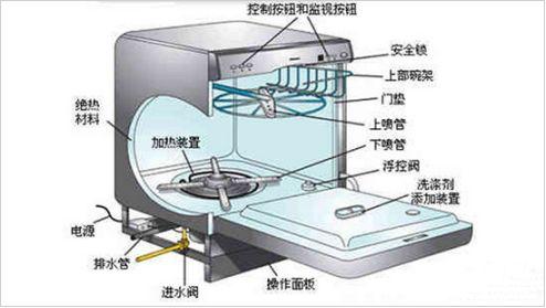 洗碗机工作原理