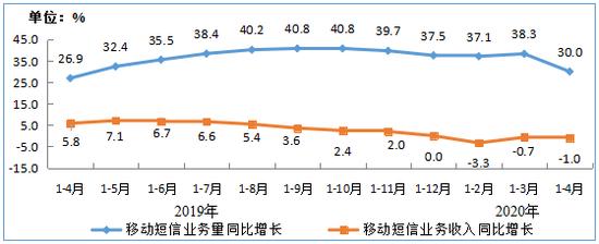 图8 2019-2020年1-4月移动短信业务量和收入同比增长情况