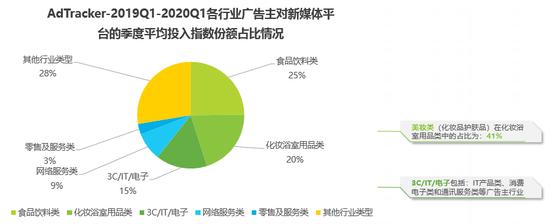各行业广告主对新媒体平台的季度平均投入指数份额占比情况 /图源:艾瑞报告