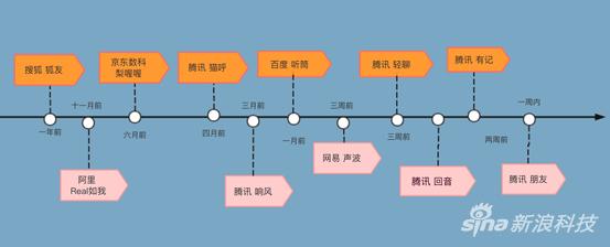 各家新社交产品上线时间。主要参靠应用商店,故与公开报道有所差别