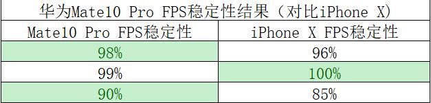 华为Mate10 Pro FPS稳定性结果(对比iPhone X)