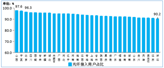 图9 2020年4月末光纤接入用户各省占比情况