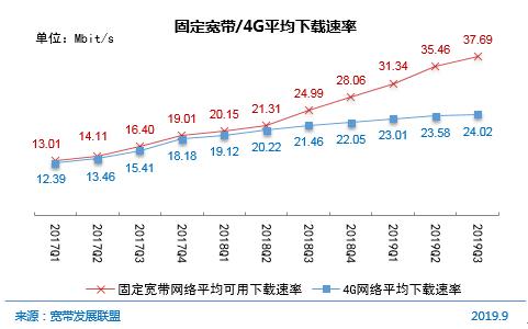 图 17 固定宽带/4G平均下载速率
