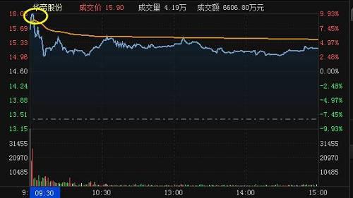 华帝股价触及涨停