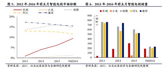 图|2013年-2016年智能电视市场份额,来源:兴业证券研报