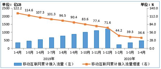 图5 2019-2020年1-4月移动互联网累计接入流量及同比增速情况
