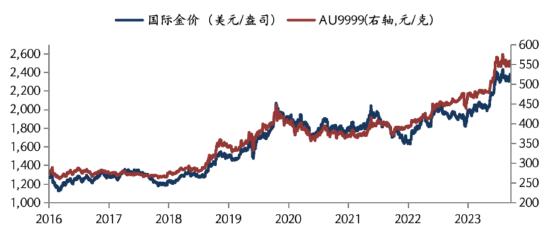 华安基金：美国失业率上升，就业数据印证衰退信号，黄金走强