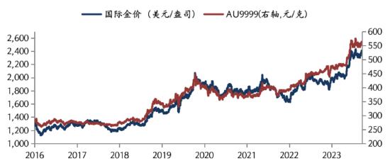 华安基金：通胀大幅降温，美国降息预期强化，黄金突破2400美元