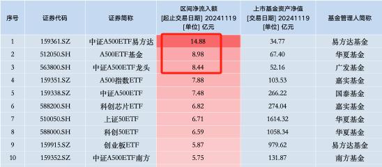 华夏基金A500ETF上市3天规模67.4亿元，此前国泰基金A500ETF上市3天规模66.9亿元，华夏基金吸金能力已超国泰