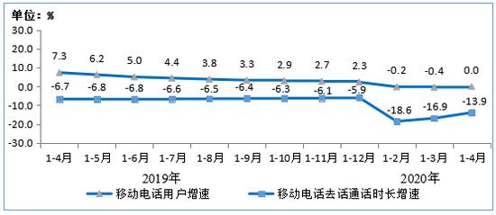 图7 2019年-2020年1-4月移动电话用户增速和通话时长增速