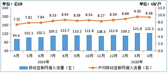 图6 2019-2020年4月移动互联网接入月流量及户均流量(DOU)情况