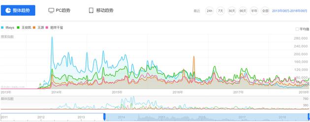 TFBOYS出道至今百度指数
