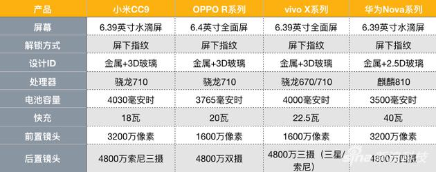 小米CC9和对标产品的部分参数