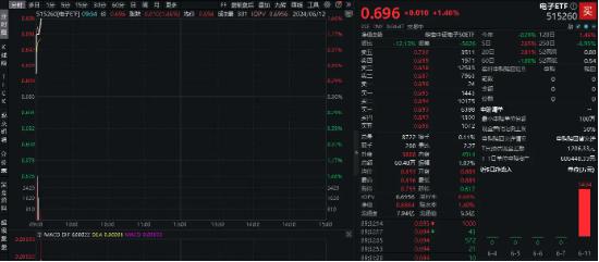 旱地拔葱式的长阳！苹果市值暴增1.56万亿元！电子ETF（515260）早盘冲高1.6%，超1400万资金提前埋伏！