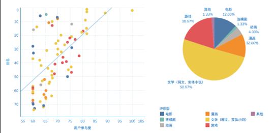 排名分布情况和原创IP比例,不同颜色代表不同领域的原创IP。来源:2018-2019年度文化IP评价报告