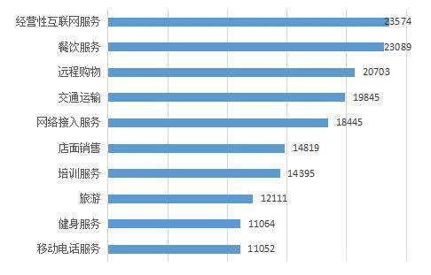 图5:服务大类投诉量图(单位:件)
