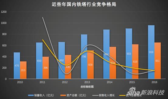铁塔行业国内竞争格局(新浪科技制图)