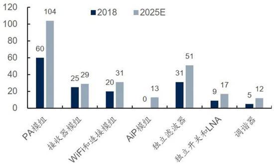▲2018-2025年射频前端器件市场空间预测(亿美元)