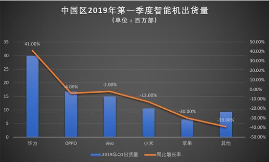 数据由canalys提供,36氪整理
